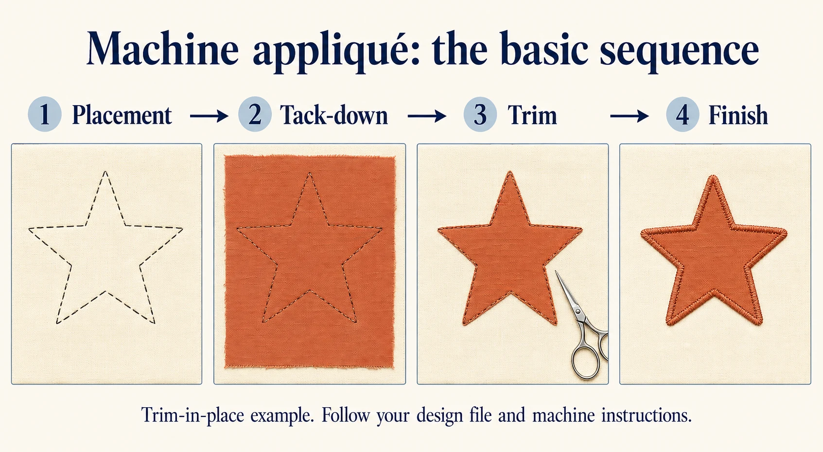 Machine appliqué sequence: placement outline, tack-down, trim and finishing border