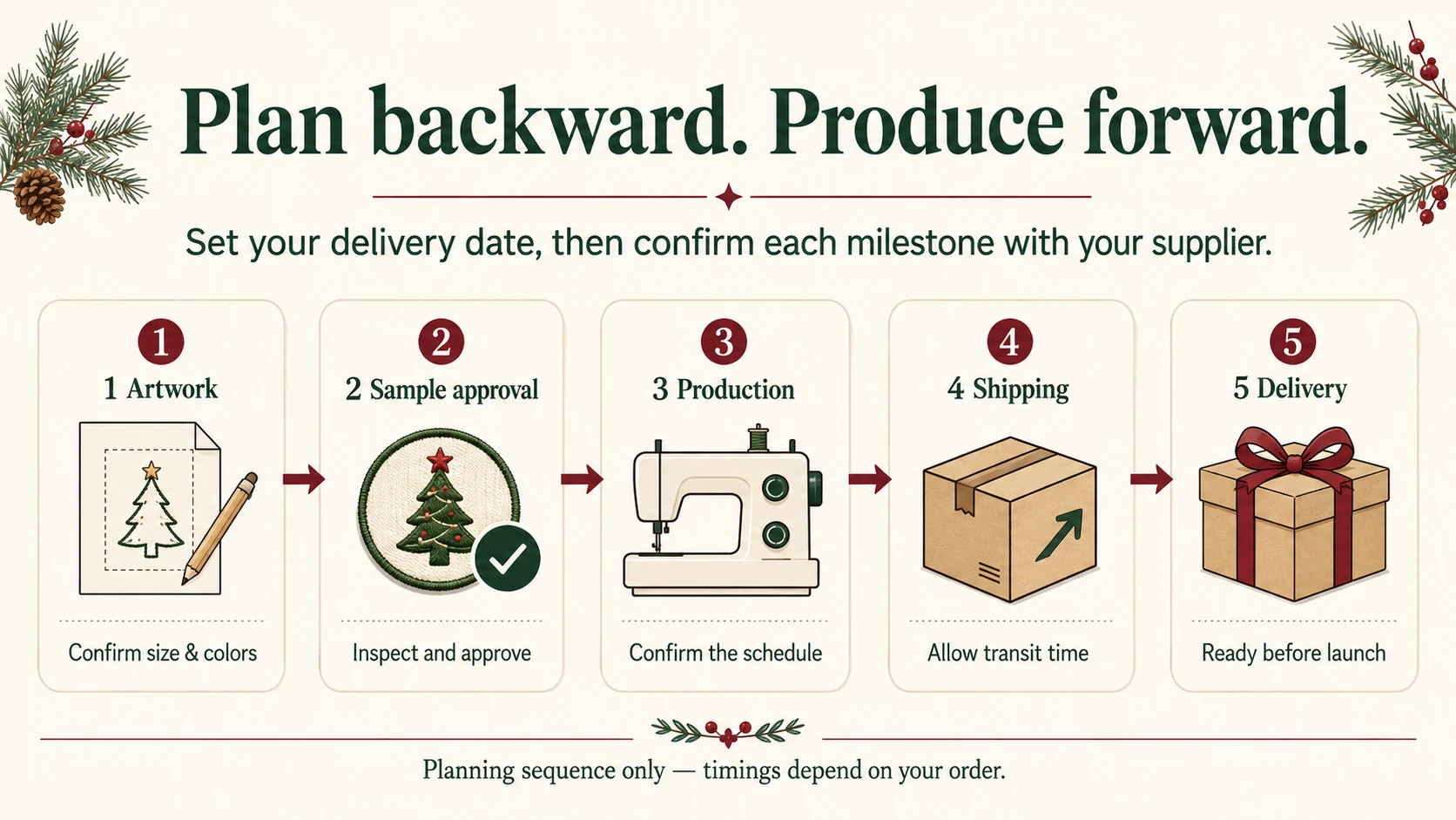 Holiday merchandise planning workflow